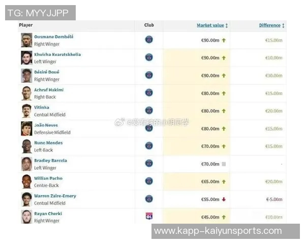 法甲U21球员身价排行榜揭晓杜埃若昂内维斯并列第一位