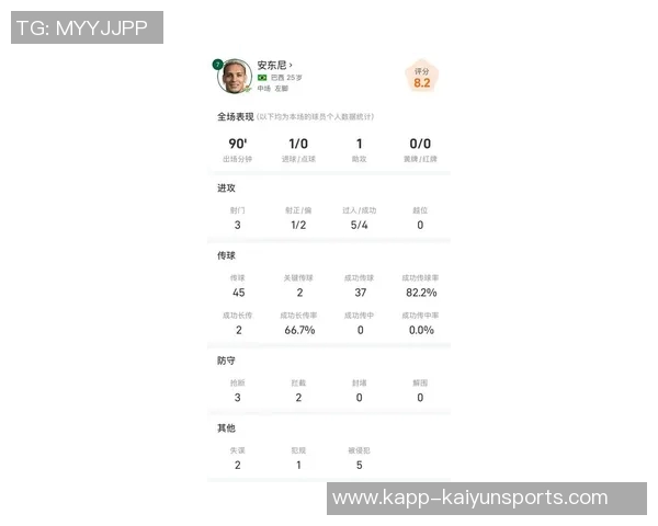 安东尼全场闪耀表现数据统计2射1传3抢断获满分10分 安东尼全场闪耀表现数据统计2射1传3抢断获满分10分